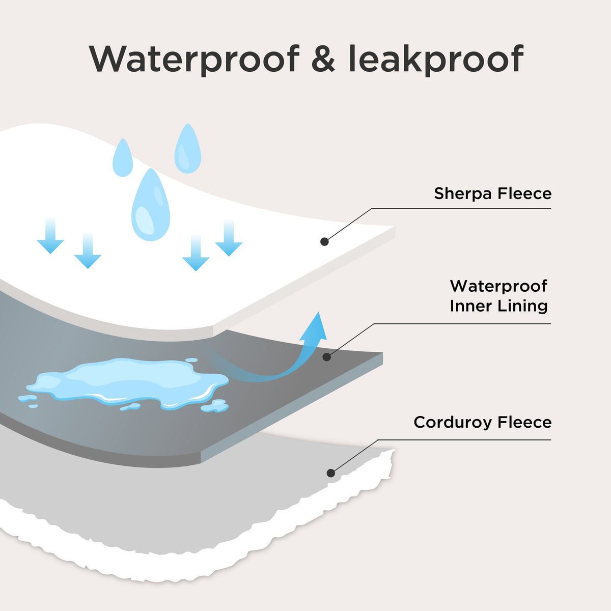 ComfyFleece® Waterproof Pet Blanket